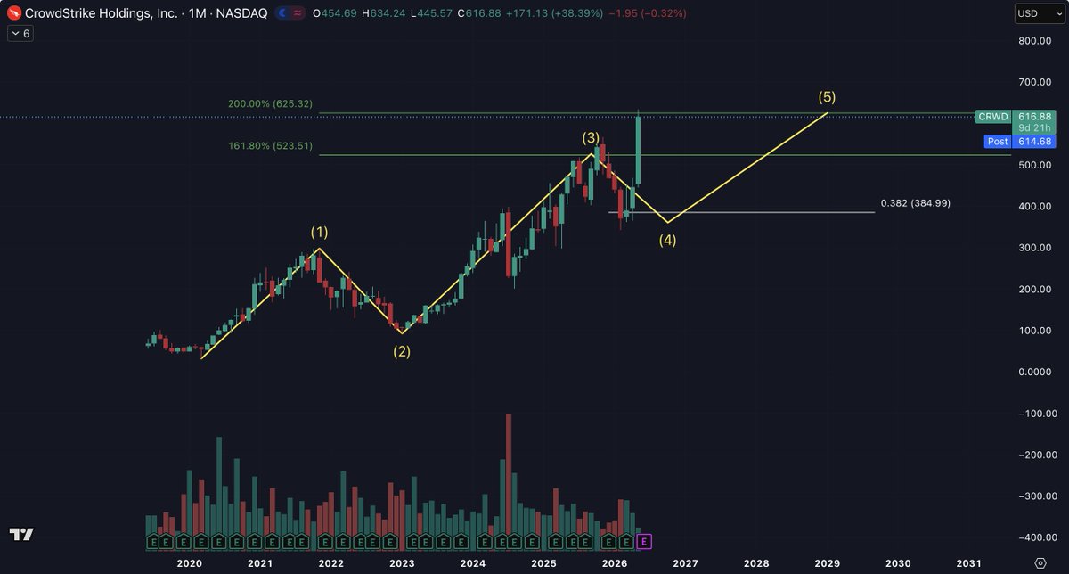 Chart Wave Trading tweet media