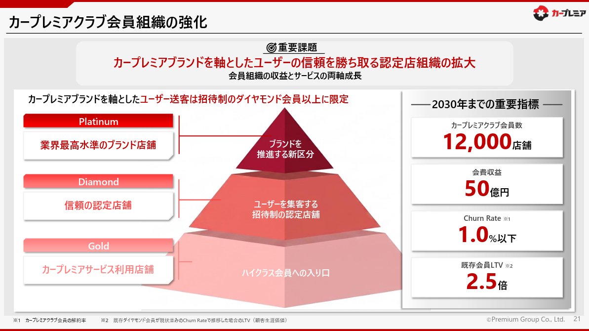 powerpoint_jp's tweet photo. 自動車ディーラーや整備店の会員ネットワーク「カープレミア」を展開するプレミアグループの中期経営計画資料です。
プラットフォームであるカープレミアクラブを起点とした成長ストーリーがわかりやすいです。全体的に構造化のレベルが高く読みやすいですね。
IR資料⇒https://t.co/LA4NGnU3Ww https://t.co/glGetr35RZ