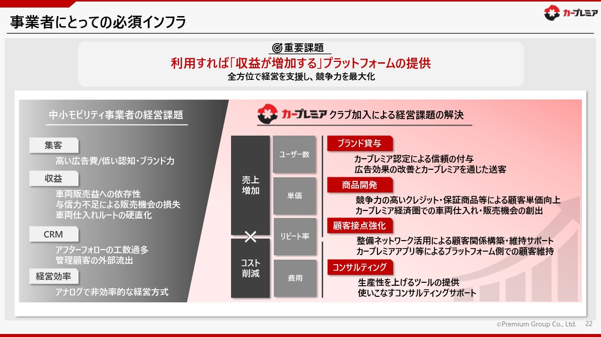 powerpoint_jp's tweet photo. 自動車ディーラーや整備店の会員ネットワーク「カープレミア」を展開するプレミアグループの中期経営計画資料です。
プラットフォームであるカープレミアクラブを起点とした成長ストーリーがわかりやすいです。全体的に構造化のレベルが高く読みやすいですね。
IR資料⇒https://t.co/LA4NGnU3Ww https://t.co/glGetr35RZ