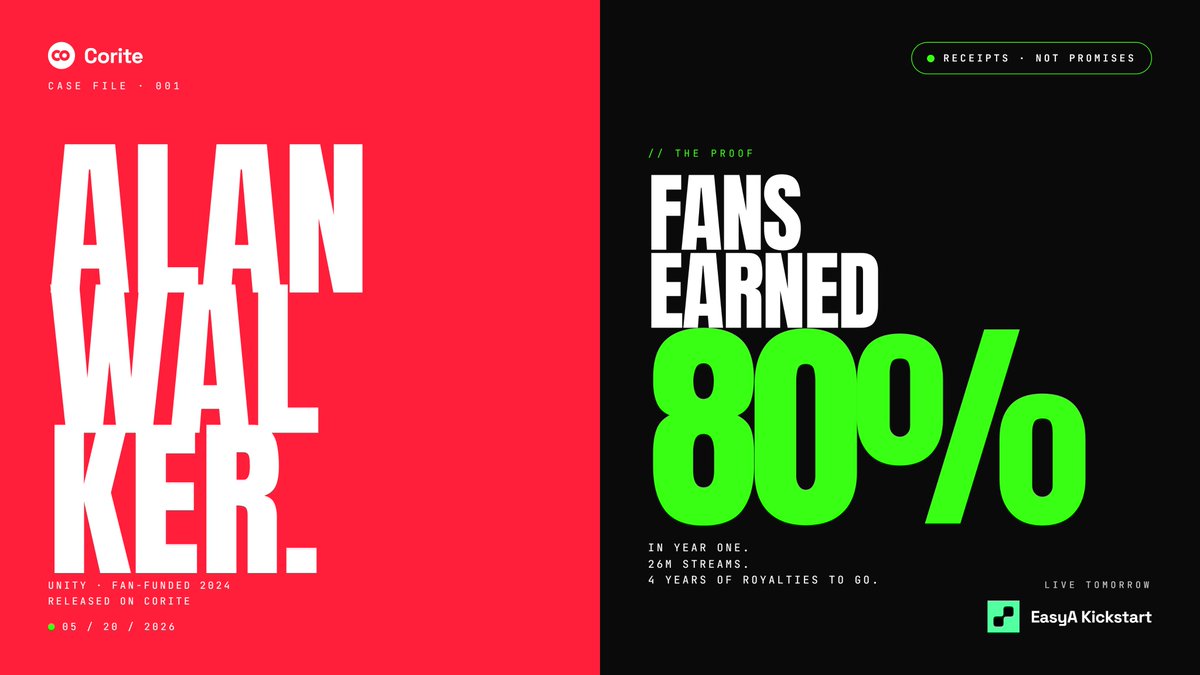 coritecom's tweet photo. Most launches on Solana ask you to buy a story
Corite already has receipts
Alan Walker · "Unity" — fan-funded on Corite, 2024: → 26,000,000 Spotify streams → 80% paid back to backers in Year 1 → 4 more years of royalties queued up https://t.co/ZpXC4dJGrK