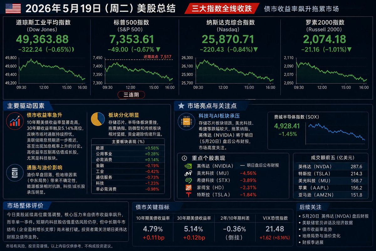 wyzbeng's tweet photo. **2026年5月19日（周二）美股总结：三大指数全线收跌，标普500三连阴，债市收益率飙升拖累市场。**

### 主要指数收盘表现
- **道琼斯工业平均指数（Dow Jones）**：收于49,363.88点，下跌322.24点，跌幅0.65%。
- **标普500指数（S&P 500）**：收于7,353.61点，下跌0.67%（约49点），连续第三天下跌。
- **纳斯达克综合指数（Nasdaq）**：收于25,870.71点，下跌0.84%（约220点）。
- **罗素2000指数（小盘股）**：下跌约1.01%。

全天市场情绪偏弱，早盘曾有小幅反弹，但尾盘在收益率压力下扩大跌幅。标普500已从近期高点（约7,517点）回落，进入短期调整阶段。

### 主要驱动因素
- **债市收益率急升**：10年期美债收益率显著走高（部分报道提及30年期收益率触及5.14%高位），反映市场对通胀持续担忧、美联储降息预期进一步推迟，甚至出现加息概率上升的讨论。这直接压制高估值成长股，尤其是科技板块。
- **通胀与油价影响**：油价早盘有所回落，但地缘因素（部分报道提及中东局势）仍带来不确定性。能源板块相对抗跌，而科技/成长股承压明显。
- **板块分化**：存储芯片、半导体板块重挫（记忆芯片相关个股领跌），拖累纳指。部分防御型和传统板块相对坚挺，但整体资金避险情绪升温。

### 亮点与关注点
- **科技与AI板块**：连续多日承压，存储芯片（如美光科技、希捷等）跌幅较大。英伟达（NVIDIA）将于明日（5月20日）盘后公布财报，成为市场焦点。
- **其他个股**：家得宝（Home Depot）尽管财报超预期但股价仍下滑；特斯拉等高关注度个股也有回调。成交额前几名多为科技/芯片相关股。
- **宏观背景**：美联储最新动态显示短期内降息可能性低，市场关注本周后续数据和财报季进展。

**整体评价**：今日美股延续高位震荡调整，核心压力来自债市收益率，而非单一事件。短期内科技股估值重估风险仍存，但中长期牛市结构（企业盈利增长支撑）尚未被打破。投资者需关注明日英伟达财报及债市走势。