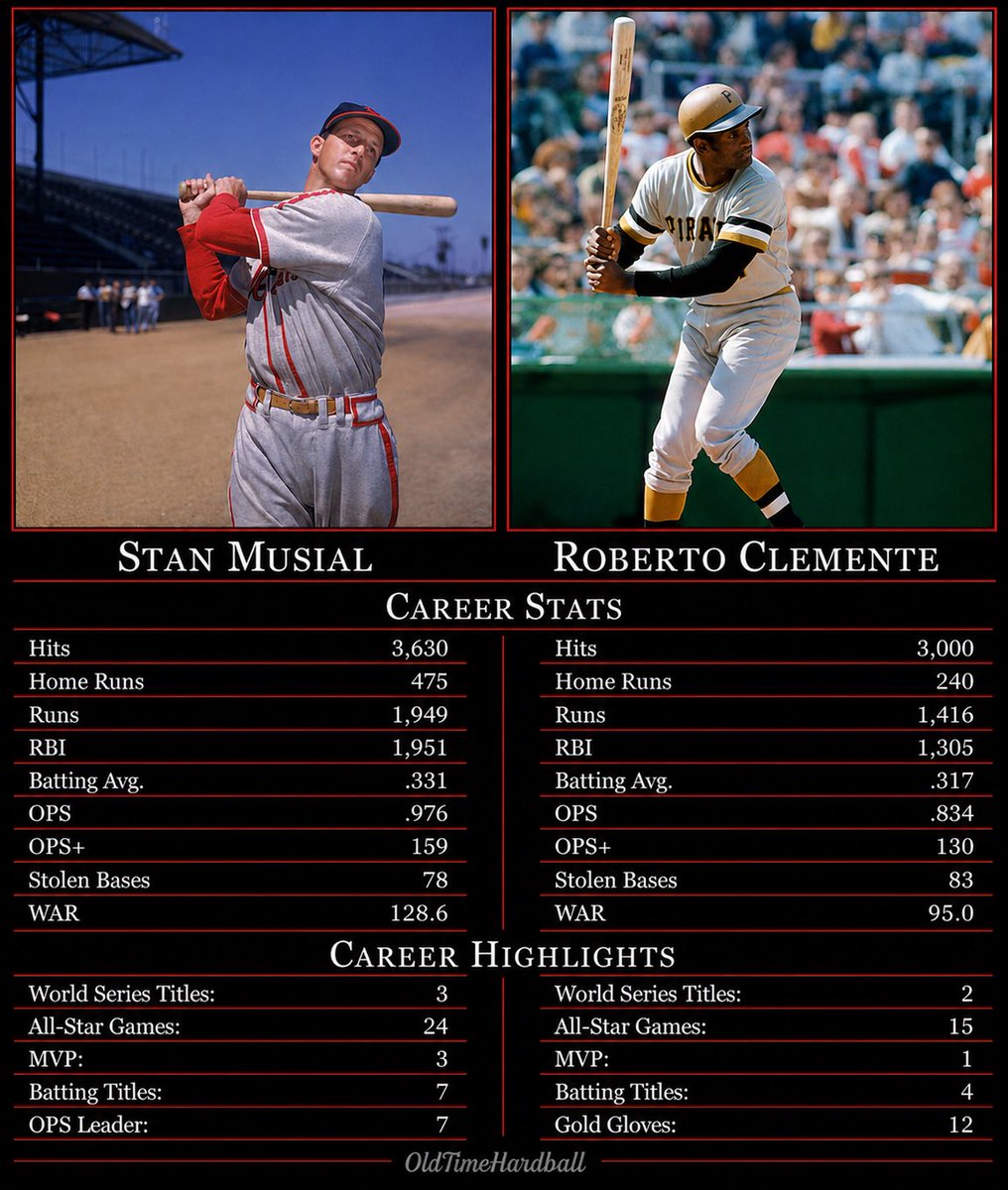 OleTimeHardball's tweet photo. One apex corner OF for the entirety of his career

Stan Musial in LF or Roberto Clemente in RF? https://t.co/yQPMg8dHgW