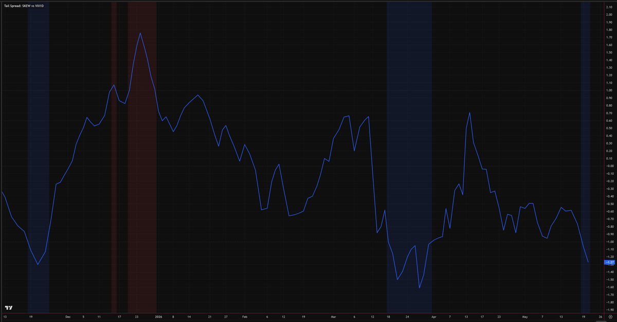 BlueHorse88's tweet photo. The market is no longer pricing distant tail risk...

This Tail Spread compares normalised SKEW against VIX1D:

SKEW = tail-risk hedging demand
VIX1D = immediate short-term fear

The spread is now around -1.27, below the -1.0 danger threshold.

It means near-term fear is overpowering longer-dated crash protection. The market is shifting from:

Something bad could happen later

to

Something bad may be imminent.
