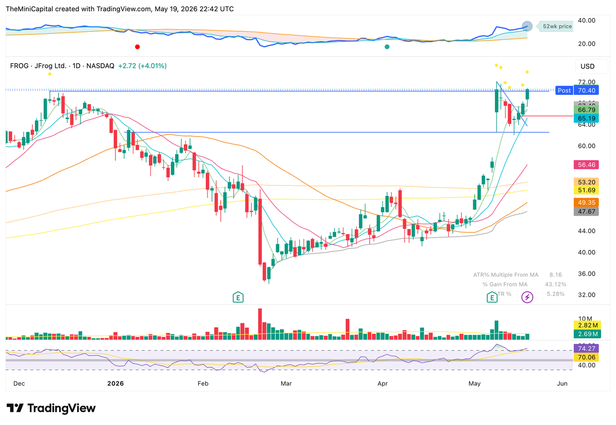 TheMiniCapital's tweet photo. $FROG looks like it wants to go higher. Got an 8% position on the break of the shakeout day at $65.63. Let's see if this gets through the pivot tomorrow. https://t.co/kbYwr1knI6