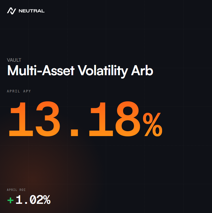TradeNeutral's tweet photo. Market neutral yield is heating up, Multi-Asset Volatility Arb with a 13.18% April APY. https://t.co/oOhIAihDTJ