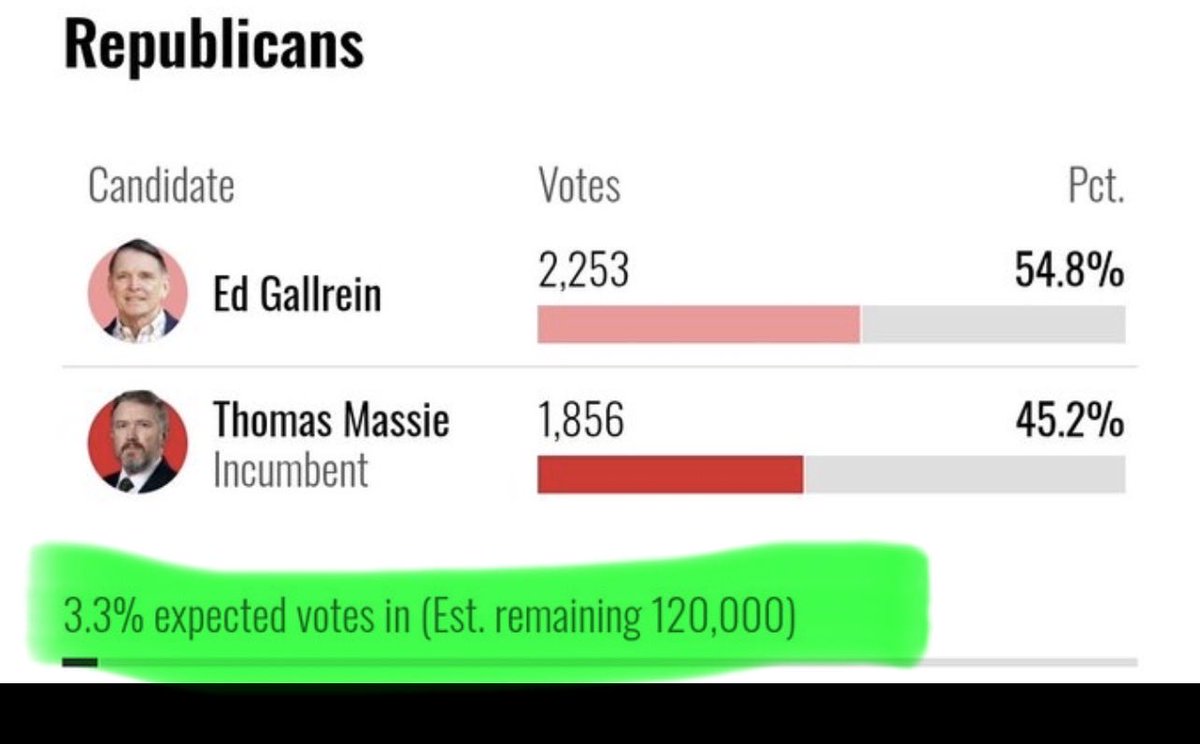 greenmonkey76's tweet photo. @ImBreckWorsham Seriously…..that’s only 3.3% of the votes so far. Y’all need to settle down a bit. 🤣 https://t.co/cjswFViQTb