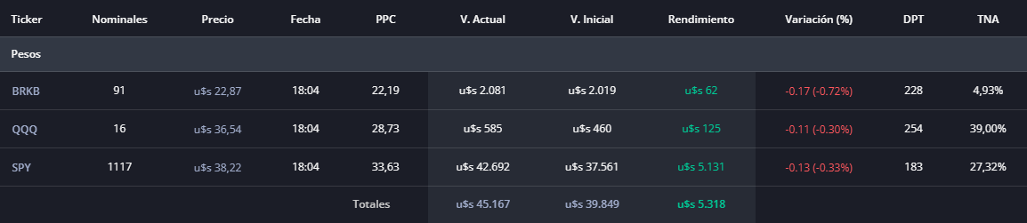 juamorello's tweet photo. 19/5/2026   

Rendimiento: +5.318 USD  

Balance Total: 45.219 USD  

#HastaLos100k https://t.co/UUrKFFahA0