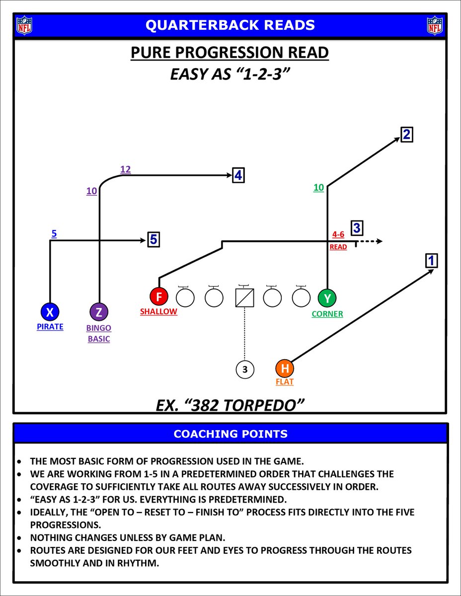 TheHonestNFL's tweet photo. A full field example with some QB read pages. https://t.co/I4OWgwTbhf