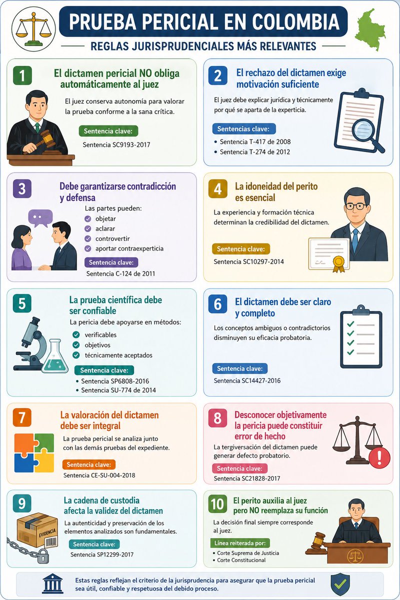 juridicascol's tweet photo. REGLAS JURISPRUDENCIALES - PRUEBA PERICIAL

¿DESEAS ESTAR ACTUALIZADO A DIARIO DE TODA LA JURISPRUDENCIA DEL PAIS? SUSCRIBETE  👉https://t.co/BfjLIlBhtB https://t.co/1YnLwfSdf2