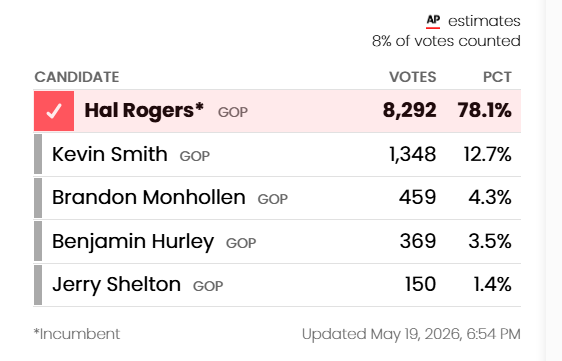 CraigCaplan's tweet photo. Dean of the House 23rd term #KY05 Rep. Hal Rogers win his Republican primary tonight per AP and will face Democrat Ned Pillersdorf in the fall election. https://t.co/B2ymkkAkMe