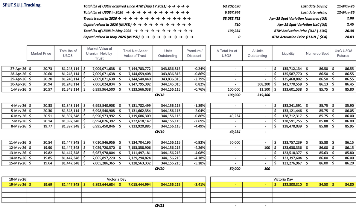 skysurfer75's tweet photo. #SPUT @Sprott #Uranium Trust $U.U $U.UN #nuclear #GreenEnergy

-3.41% discount to NAV
No pounds purchased
No trusts issued = no $ raised
$122.8m in cash! https://t.co/DFhCXdDWGO