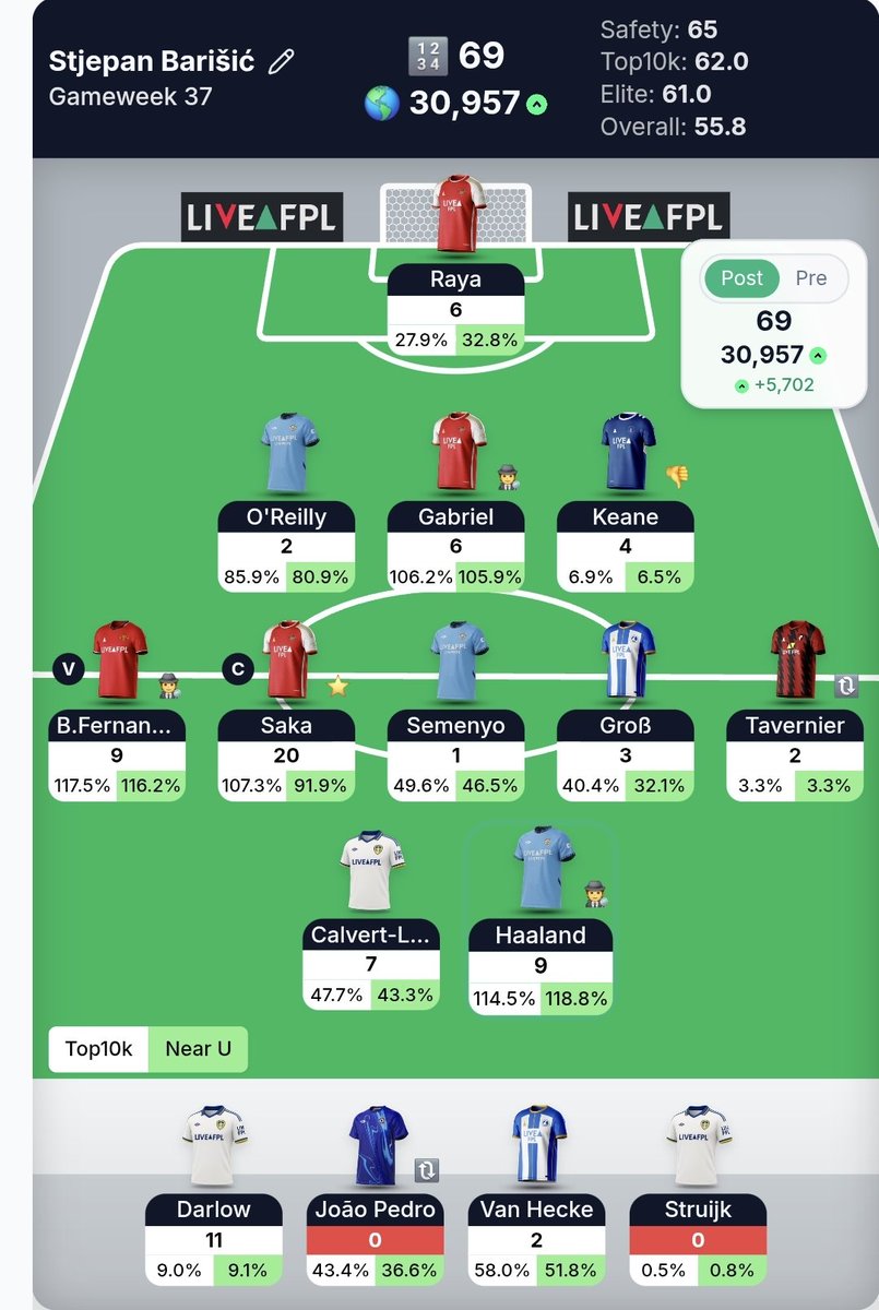 fpladdict18's tweet photo. 69 pts
OR: 37k ➡️ 31k

It would have been even bigger green arrow if Haaland didnt't score at the end and especially if Brooks have scored on Tavernier's assist. I have exact money to do Joao Pedro ➡️ Bowen but it would be smart to wait for team news on Sunday https://t.co/Zk1dxoK6Yi