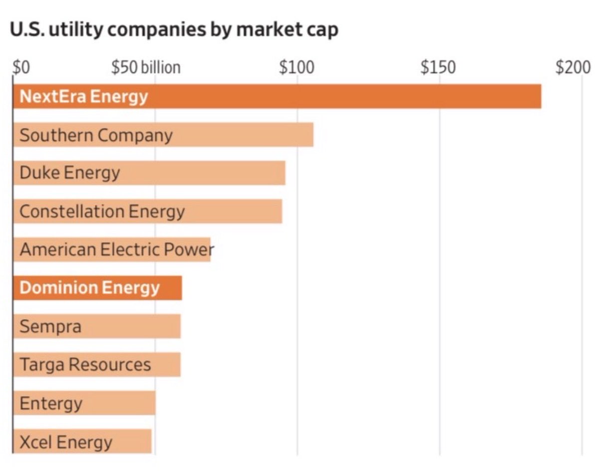 chdz8a's tweet photo. La eléctrica #1 de EUA, @nexteraenergy campeona en energía limpia y baterías, adquiere a la #6 @DominionEnergy cuyos ciclos combinados dominan el “callejón de los centros de datos” de Virginia.

La demanda eléctrica crece como nunca. Su pipeline prospectivo es de 130 GW.

En @WSJ https://t.co/uH80rVJBs8