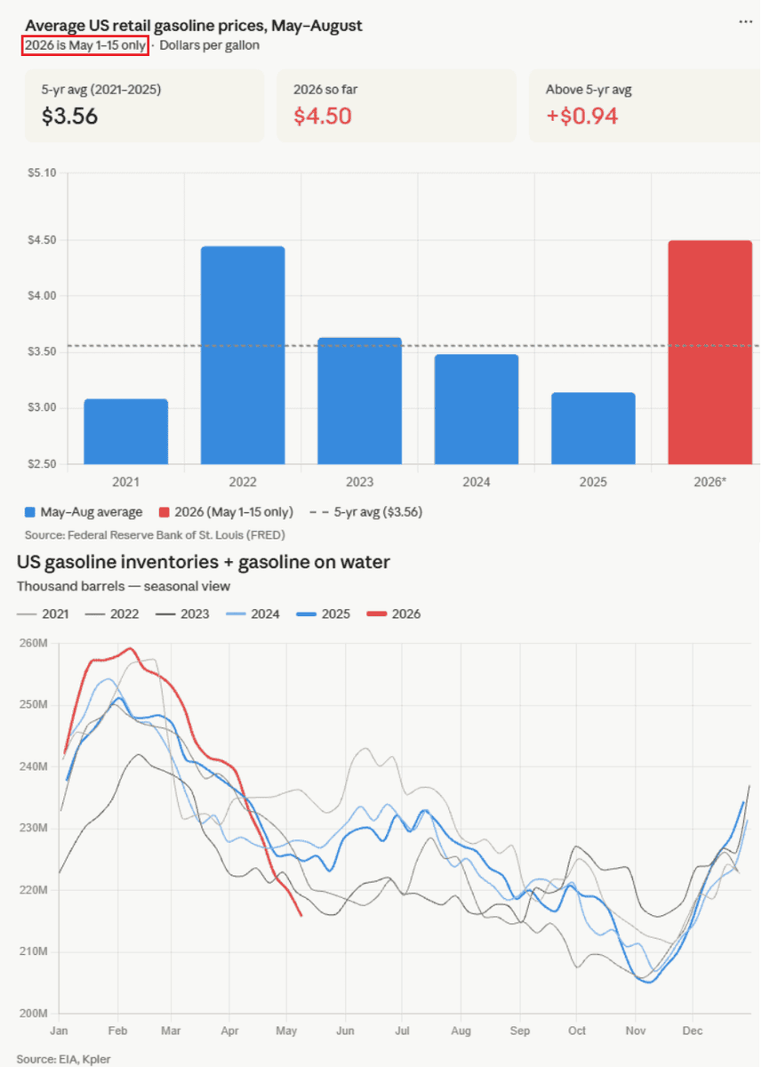 CRUDEOIL231's tweet photo. Don’t panic yet—it’s only May, and things are about to get way worse. 

But it makes me wonder: US consumer seems fine absorbing $4.5 gas, but at what point does it finally break them? What's the ceiling?

#oott #iran https://t.co/m6znkZ7arM