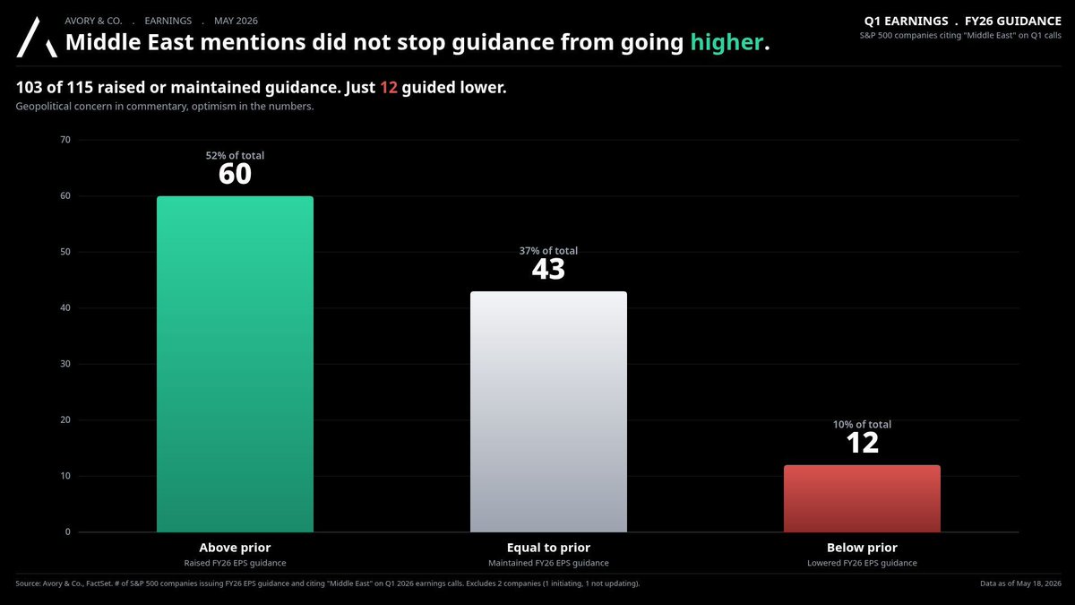 AvoryCo's tweet photo. Great chart from our CIO:

Earning season we saw lots of discussions  on middle east conflict. Yet these companies raised guidance.

Implying a known known, but little impacts. For now... https://t.co/bqHPVWUfKO