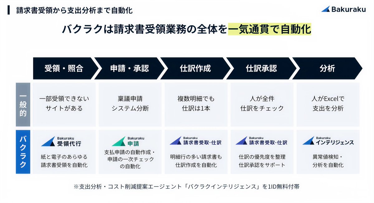 bakuraku_layerx's tweet photo. ／
「AI仕訳承認」で仕訳確認を加速！
＼
社会医療法人頌徳会様の
「バクラク請求書受取」の活用方法を公開しました🏥
注目は新機能「AI仕訳承認」の活用です。
稟議から支払いまでを一気通貫で自動化し、月次締めの時間外労働を88%削減した裏側とは？
https://t.co/vnqHdWPeLD https://t.co/kcJ8EU4oZf