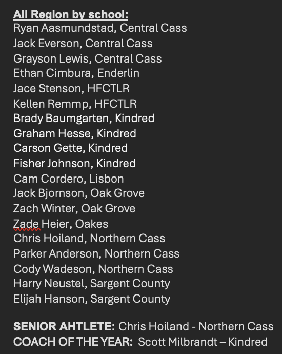 ChaseMillerND's tweet photo. All Region 1 Baseball Team
Senior Athlete: Chris Hoiland, Northern Cass
Coach of the Year: Scott Milbrandt, Kindred https://t.co/CkZEaUsRBM