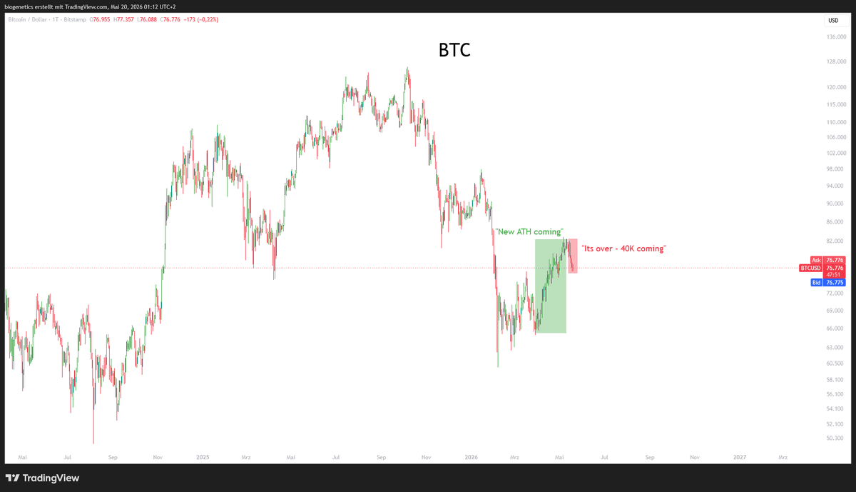 Crypto_Moe84's tweet photo. $BTC 

Some of you are ready for the white man in the white coat.

I have no time to explain and don't have time to provide you with psychological treatment. Thank you https://t.co/ISAKqMYoen