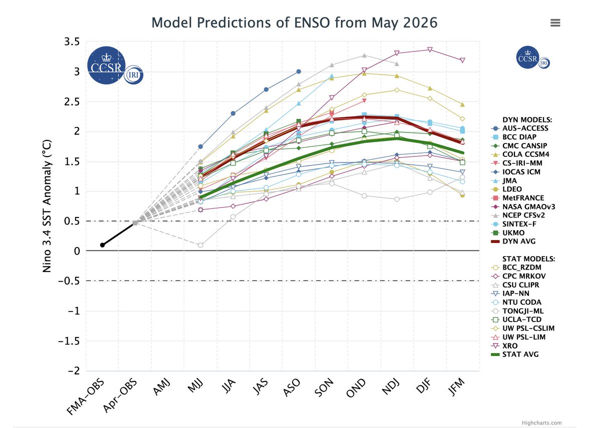 Latest multimodel plume of El Niño forecasts courtesy of IRI (aka ...