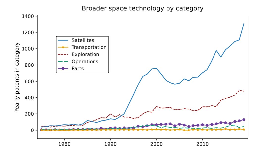 ruben_gaetani's tweet photo. Surprisingly, the largest surge in space innovation happened in the 1990s: 

- driven largely by incumbent aerospace companies

- concentrated in "broader space tech" such as satellites and communications

- pre-dating the later surge associated with "New Space" https://t.co/GyZ9ZniYna