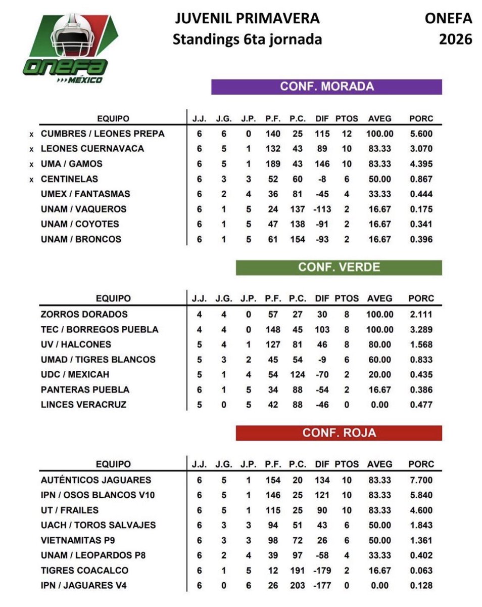 gildrnv's tweet photo. De 6 conferencias en juvenil, 42 equipos en total, el Campus Ciudad de México terminó como LA PEOR DEFENSIVA EN PUNTOS EN CONTRA. 34.6 puntos permitidos por partido!? 

Ofensiva top #2, por detrás de UANL. https://t.co/fswkSwUWOz