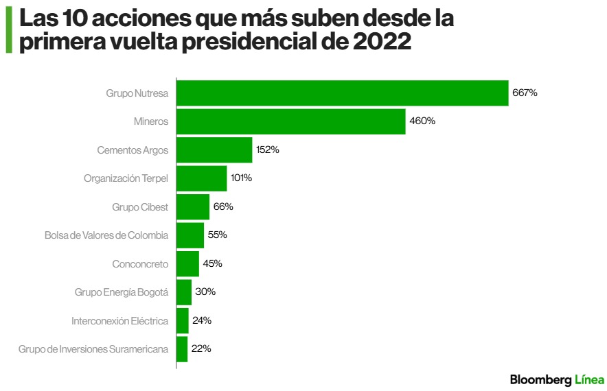 Carlos1691's tweet photo. La llegada de Gustavo Petro a la Presidencia provocó uno de los mayores shocks financieros recientes en Colombia.

El dólar superó los $5.000 tras las elecciones de 2022 y el mercado comenzó a exigir una prima de riesgo mucho más alta por la incertidumbre fiscal, política y regulatoria.

Pero tres años después, el mercado muestra una paradoja: mientras las acciones colombianas alcanzaron máximos, el dólar retrocedió desde los niveles posteriores a la elección presidencial.

Las claves:
🔑 El peso colombiano recuperó cerca de 26% desde los máximos que alcanzó en 2022.
🔑 El MSCI Colcap acumula una valorización superior al 30%
🔑 Nutresa sube más de 675% desde la primera vuelta presidencial de 2022, Mineros más de 450% y Preferencial Cementos Argos supera 300%

¿Gracias a @petrogustavo o a pesar de él?
📊 El rally coincidió con la caída global del dólar, altas tasas reales en Colombia y un mayor apetito por mercados emergentes
📊 Las OPAs, recompras de acciones y reorganizaciones corporativas fueron determinantes en varias compañías
📊 El mercado también empezó a descontar un posible cambio político hacia las elecciones de 2026

¿Qué significa?
La recuperación de los activos colombianos no respondió a un solo factor. Parte del rally ocurrió por el contexto global favorable para emergentes y por empresas que cotizaban con descuentos históricos. 

Pero también influyó la percepción de que la institucionalidad colombiana limitó los riesgos más extremos que el mercado descontó tras la llegada de Petro.

Además, mientras las acciones privadas ligadas al GEA lideraron el rally bursátil, compañías con fuerte exposición al Gobierno, como Ecopetrol, permanecieron rezagadas por la incertidumbre sobre la política energética y el deterioro en la percepción de riesgo regulatorio.

La nota en @BloombergLinea_ : https://t.co/VioAOeorL8
