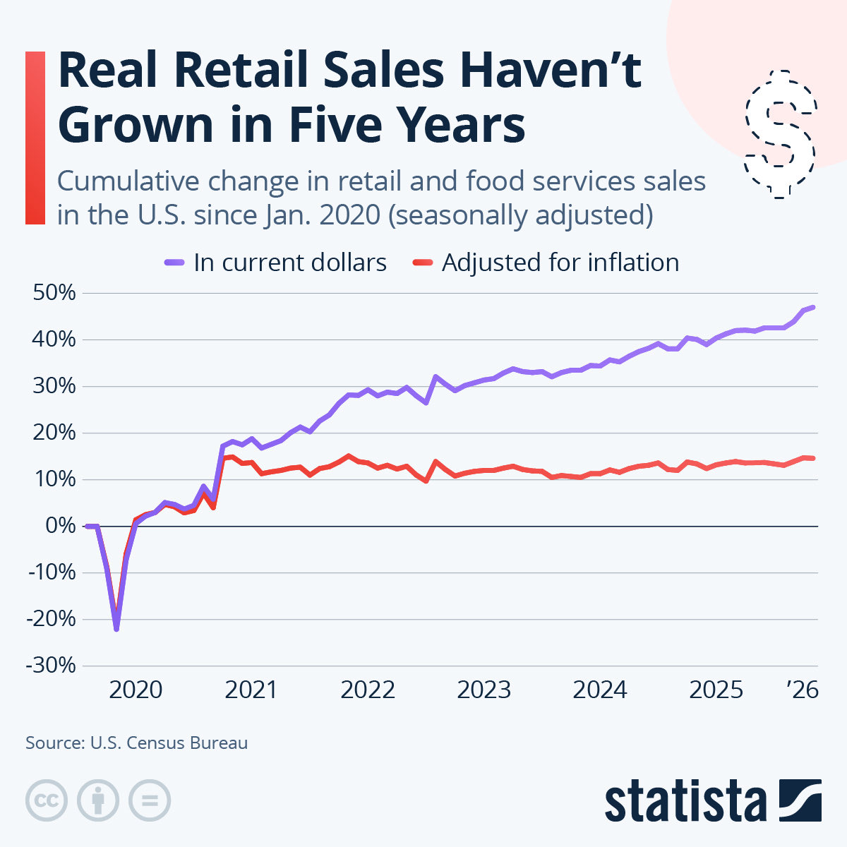LizAnnSonders's tweet photo. Between April 2021 and April 2026, monthly retail and food services sales (adjusted for seasonal variations, holiday and trading day differences) increased by 24.3%. While that sounds like the economy must be humming along nicely, sales were essentially flat when adjusted for inflation.
@StatistaCharts @uscensusbureau
