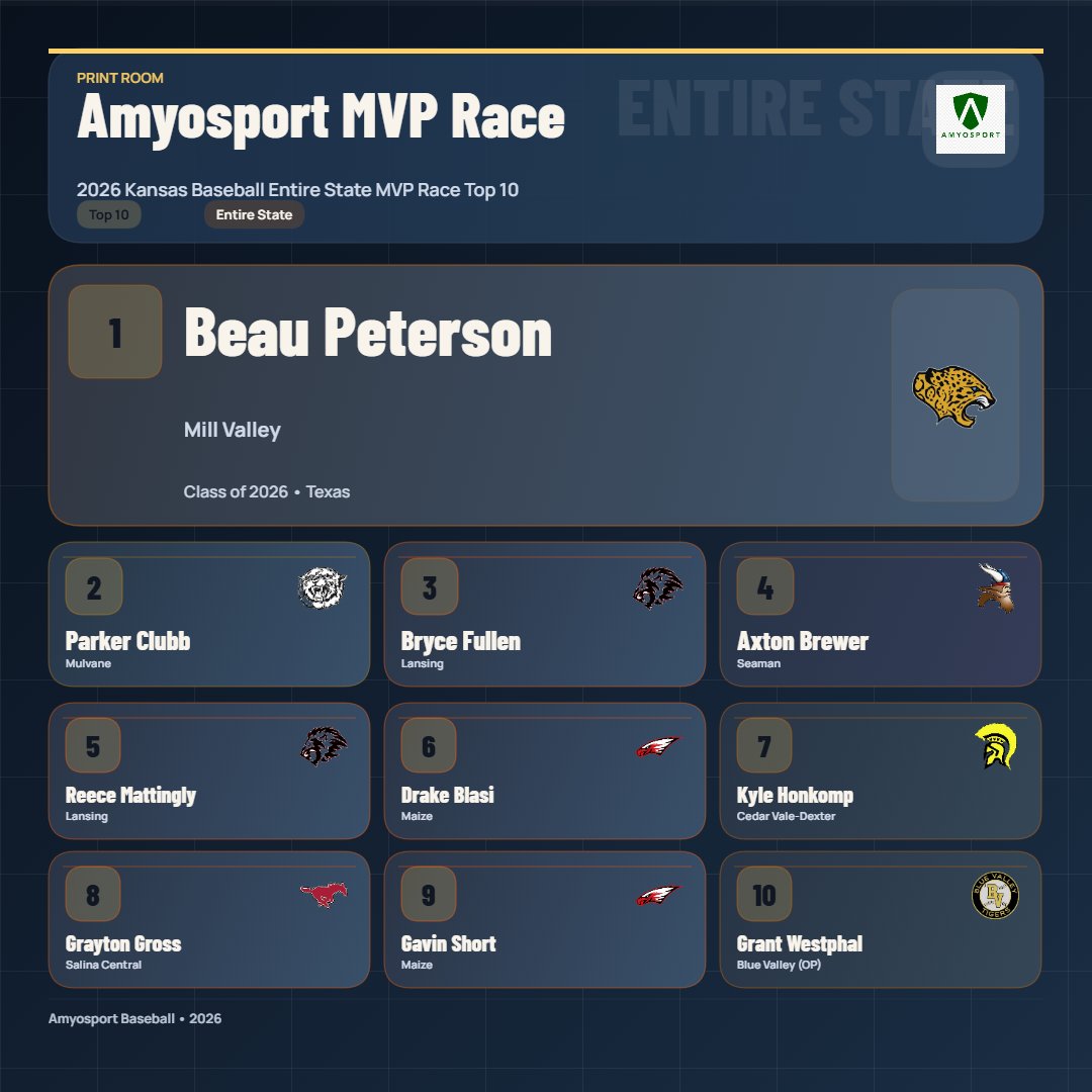 AmyosportKS's tweet photo. 🏅⚾️🌻Kansas HS Baseball MVP Race

🛑Before the postseason push, here's where the players stack up overall, in each classification and for each grad year. https://t.co/GfDoJADwOe
