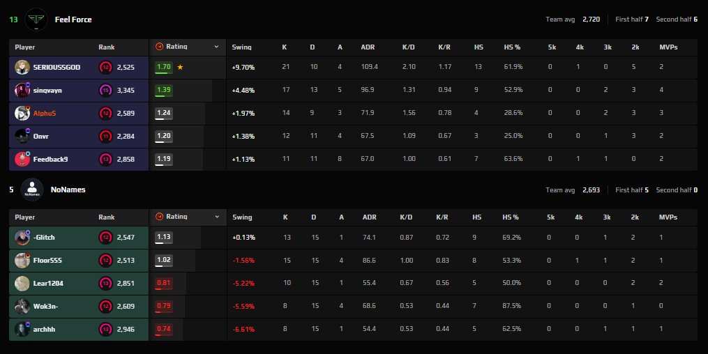 AlphuSCS's tweet photo. 13-5 vs NoNames...

ESEA 8-5 olduk GG's takımm... 🔥🔥 https://t.co/wZBeSvXzwX