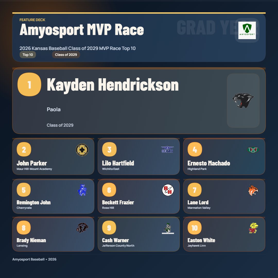 Amyosport KS HS Baseball tweet media