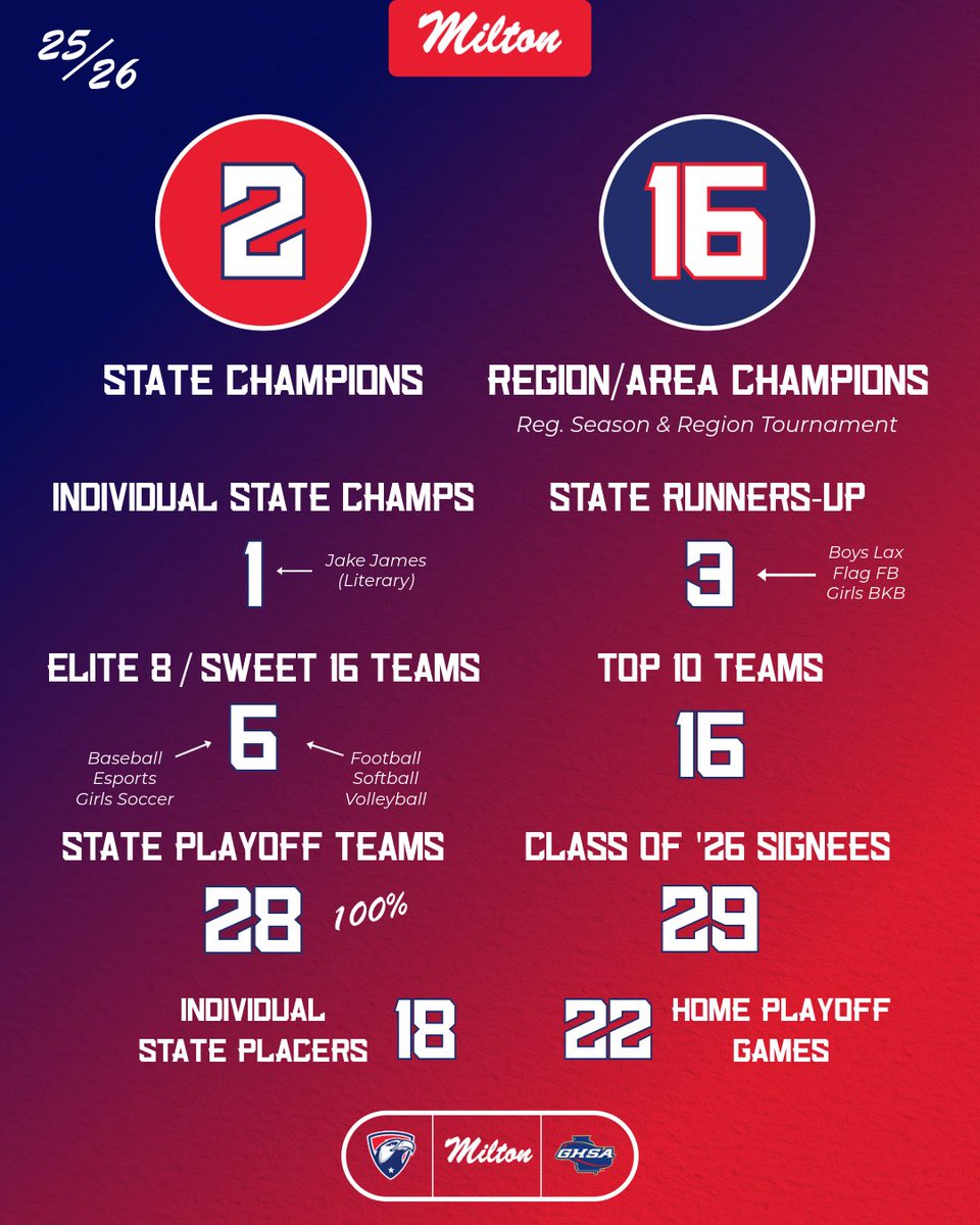 MiltonEaglesAD's tweet photo. That’s a wrap for the 25-26 athletics year! I remain amazed by the accomplishments of our student-athletes, coaches, and all who support them! https://t.co/PT3cNmWqGj