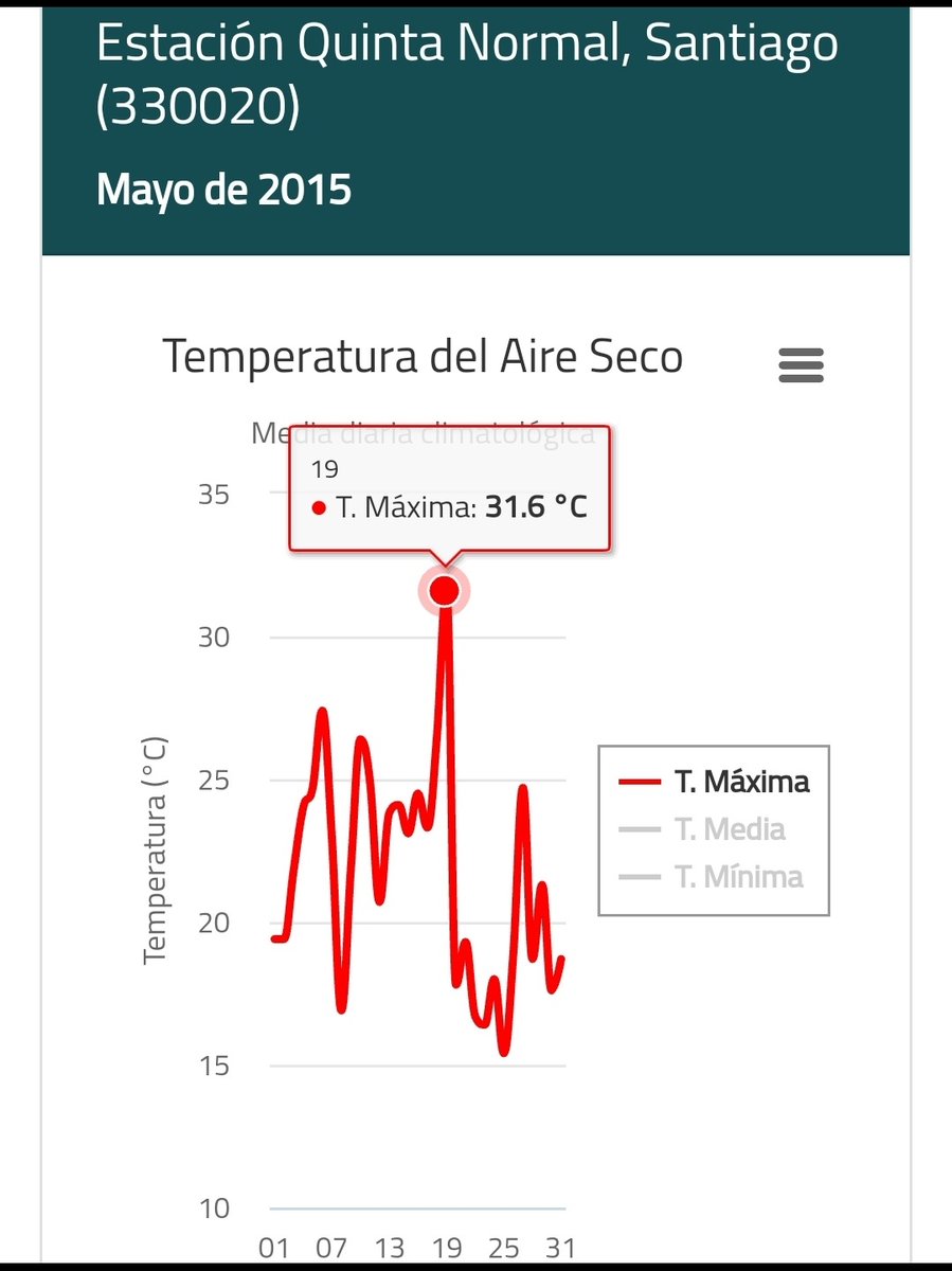 CFA_34's tweet photo. @JMolinaPelayo @cristobalreus @Sepulinares @pablolabarcac @RedMeteoA @AlvaroMolinaCL @JorgReyes10 @davidurra7 @gmarconeweather @jtimbles #EfemérideMeteorológica

19 de Mayo del 2015 (11 años)

31,6°C en Santiago de Chile, era una máxima histórica récord para el quinto mes del año, ésto desplazó al segundo lugar los 31,5°C que se registraron el 5 de Mayo del 1946.

Fuente: Meteochile https://t.co/yDzqHdYTeZ