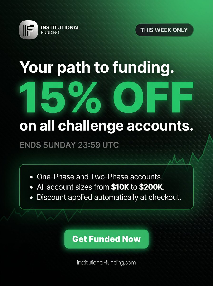 InstFunding's tweet photo. This week, challenge accounts are 15% off. 💚
One-Phase and Two-Phase. All sizes.
No code needed. Ends Sunday 23:59 UTC. Link → https://t.co/rANkY9Da0T https://t.co/ghLD9fWkxH
