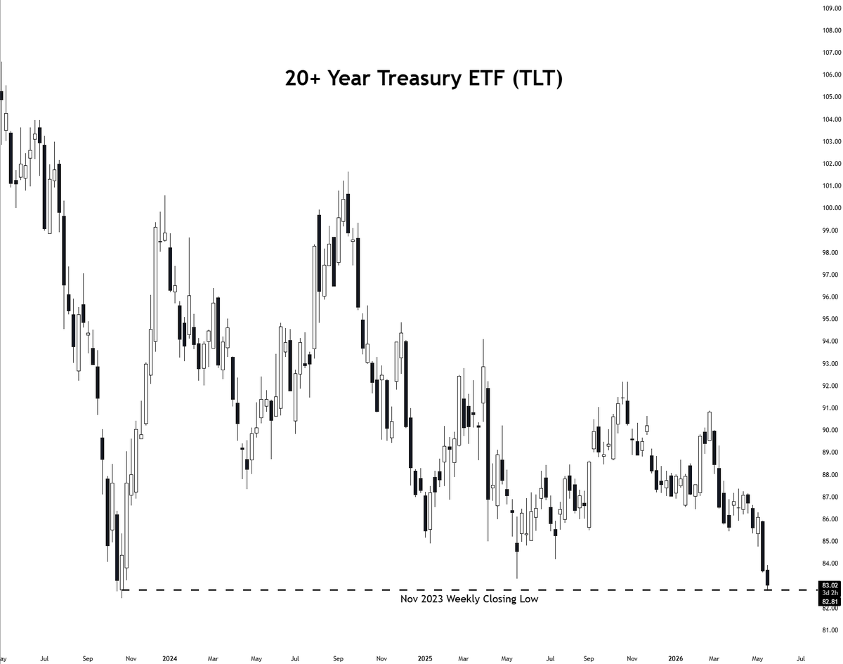 WallStWingman's tweet photo. 20+ year Treasury back at the November 2023 closing low.

The lower-end of the range has been a solid premium selling spot.

Is this time different? Hell if I know.

$TLT https://t.co/Tb2V0MRTAB