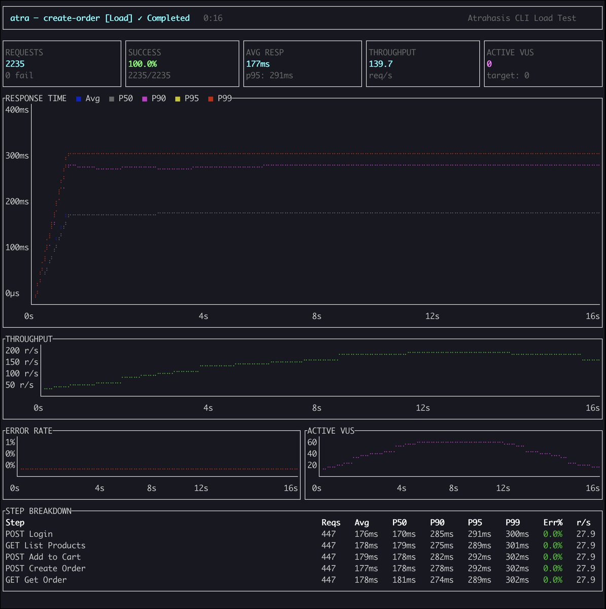 atrahasisdev's tweet photo. Atrahasis CLI v1.0.0 is available
https://t.co/hTdWEi4Bly

- HTTP/3 · assertions
- Request tracing waterfall
- Flow runner + load testing in your terminal
- Live Dashboards

#cli #http3 #apiclient #loadtesting #flowrunner https://t.co/bhFxdR3ZpL