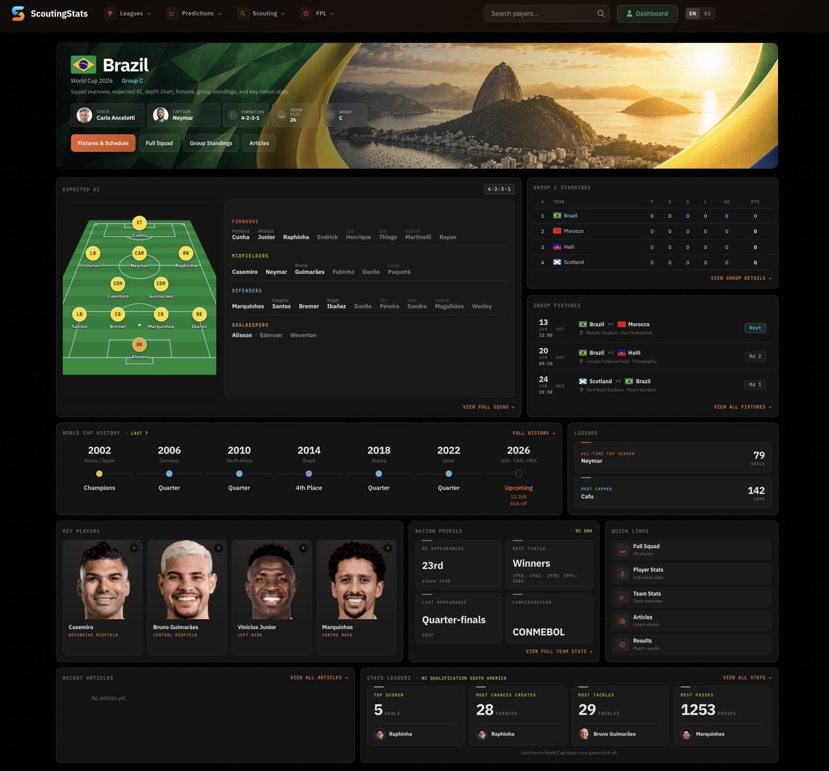 DEvansData's tweet photo. World Cup squads are now being announced, so I'll be making updates to feed into a new 'World Cup Hub' on @ScoutingStatsAI 

From here you'll be able to view squads, predicted lineups, fixtures and stats as the competition kicks off. 

I've also pulled historical world cup data to create a timeline of each nation's performance over the past 25 years.

Brazil's announcement raised some eyebrows with no Joao Pedro included, but hopefully Neymar can roll back the years and stay fit!
