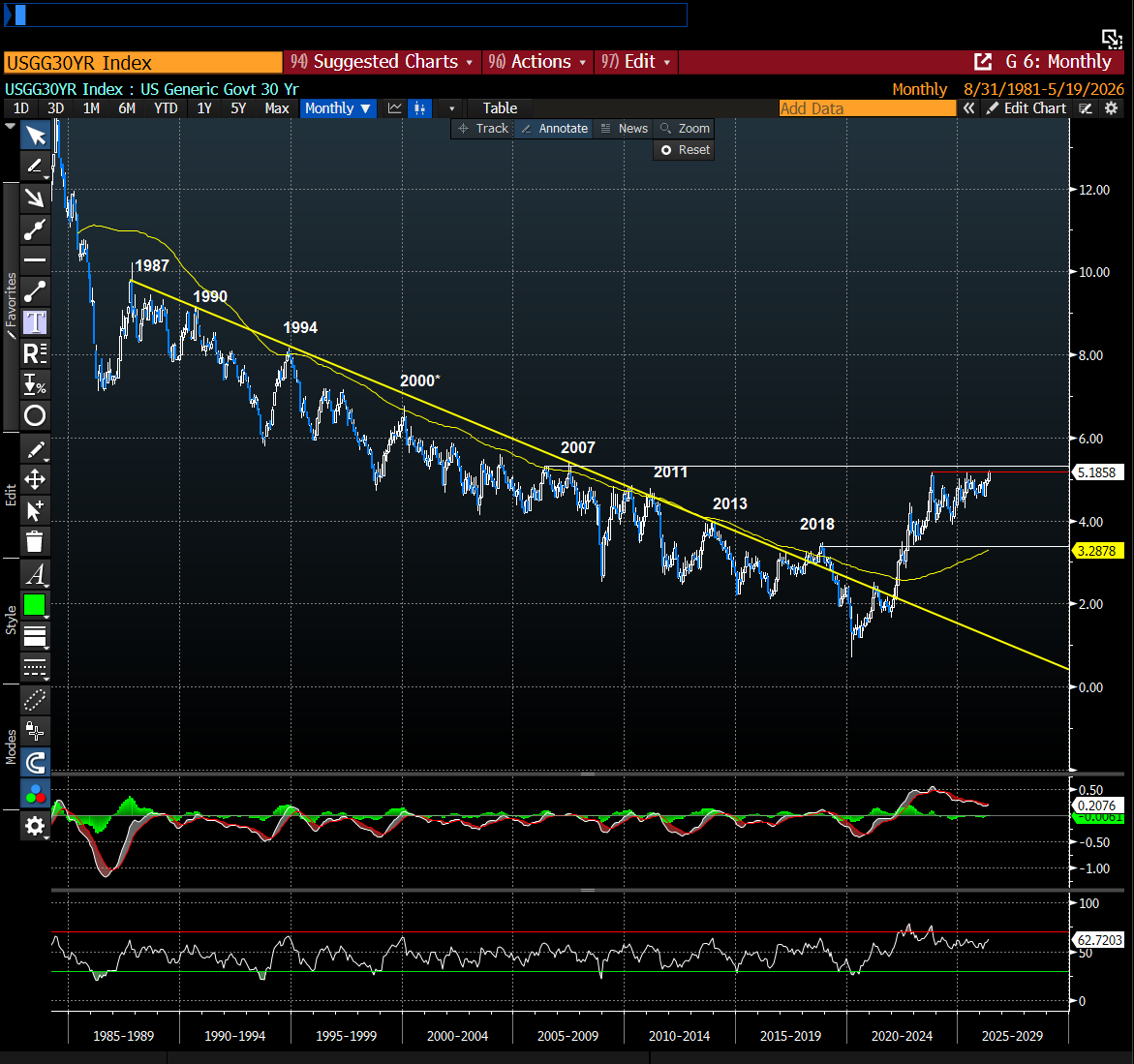 KRooneyVera's tweet photo. The 30Y Treasury yield is testing the same zone that capped the long end in 2007.

This is not “higher for longer” anymore. It is the market asking for compensation for inflation risk, fiscal supply and term premium.

My base case: no Fed cuts this year. The real risk is hikes next year.