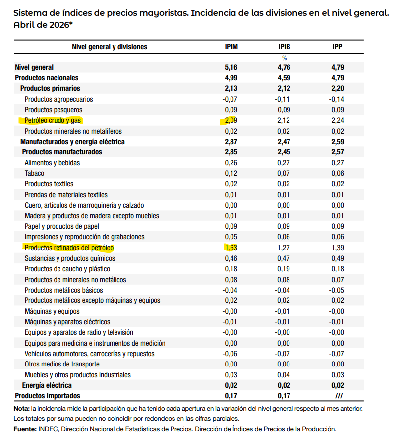 efefilippini's tweet photo. Los precios mayoristas de abril 2026 subieron 5,2% m/m.

La aceleración refleja de manera más directa el impacto de la suba del petróleo y los refinados.

Excluyendo ese efecto, estimamos que el aumento habría estado más cerca de 1,5% m/m.

Abajo, la tabla muestra la incidencia de cada componente sobre el dato total.