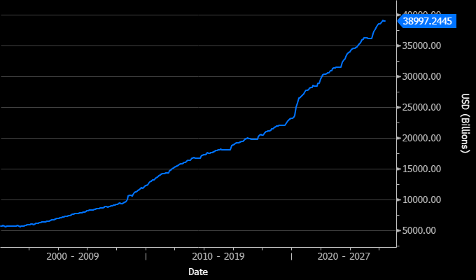 ByronAndersonII's tweet photo. Scale of total US Federal Debt.  Also, that we are increasing it NOW at an average of 9% since COVID, 8% since GFC.  8 years we double that almost 39tn if the pace continues.  Interest on the debt goes from $1tn to $2tn IF interest rates don't increase. Cherry on top is we have an almost $2 trillion dollars deficit annually or 6% deficit to GDP.
