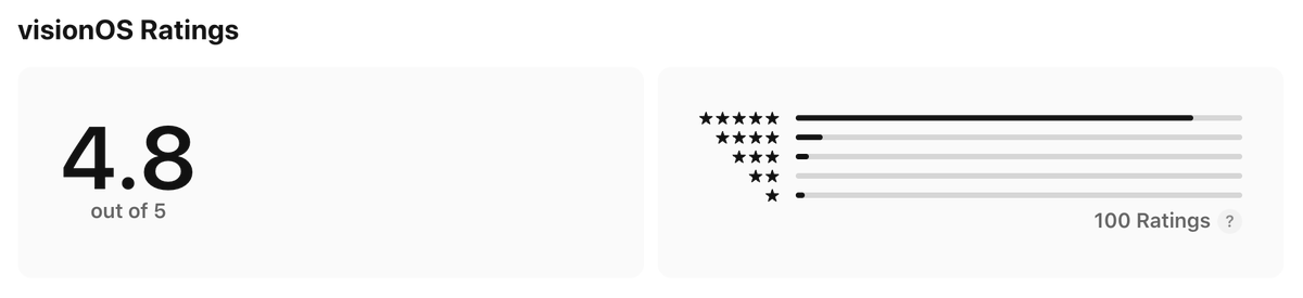 _amplium's tweet photo. Just hit 100 ratings with 4.8 stars on the visionOS App Store 🎉

Thanks to every viewer who rated, every creators whose work makes this platform worth opening, and every Apple Vision Pro enthusiast.

We’ll keep building for the ecosystem. https://t.co/GWfWkk6t8J