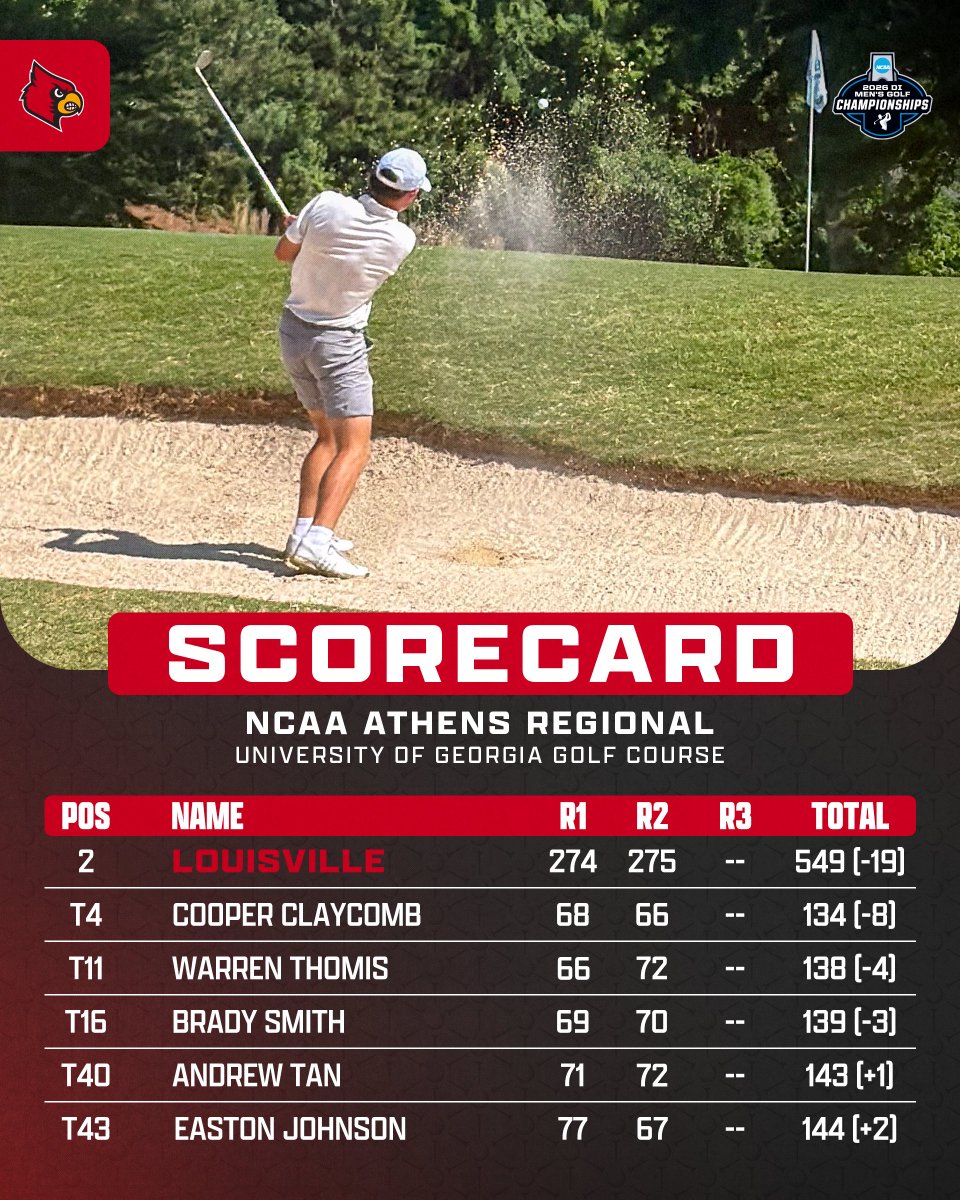 LouisvilleMGOLF's tweet photo. Cards are -19 and in 2nd through the first two rounds 🙌

Cooper leads the way at -8 through 36 holes!

#GoCards https://t.co/BAPV9Vnm3B