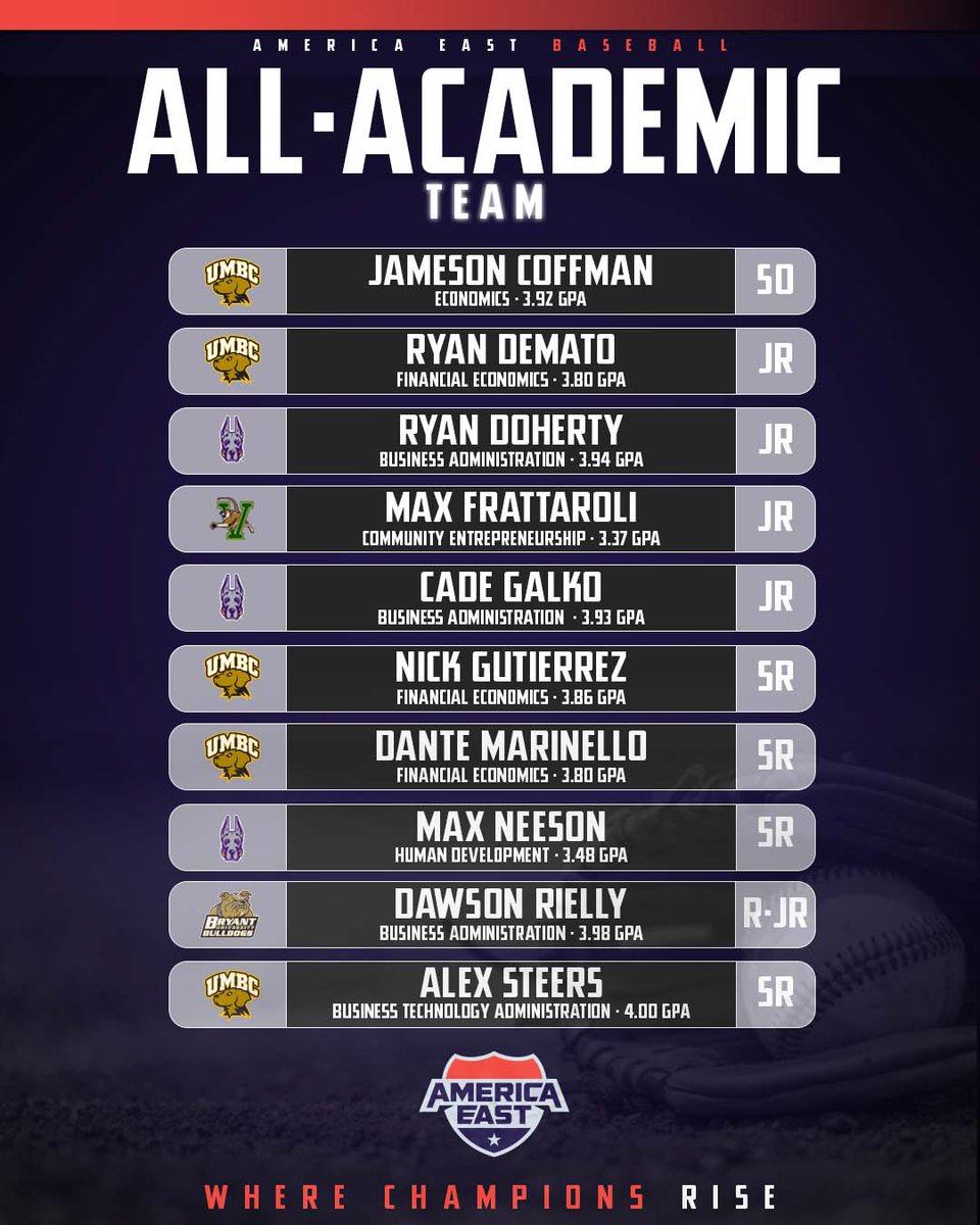 AmericaEast's tweet photo. UMBC led the league with eight all-conference selections, as four were named to the first team and four to the second team. Binghamton had seven total, three on the first team and four on the second team. Third place Maine had three first team honorees.

All seven schools had at least one All-Rookie selection, led by NJIT, UMBC and Maine with two apiece.

Three UMBC Retrievers were honored as All-Academic while UMBC and UMass Lowell had a pair recognized.

https://t.co/UxsgPqaTvb