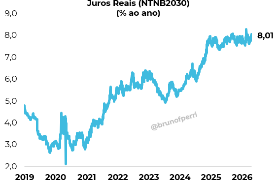 brunofperri's tweet photo. IPCA +8,0%: oportunidade ou cilada?

Sim. Excelente janela de entrada.

Por outro lado, sintoma da deterioração institucional do país. Um zoom out deixa isso ainda mais claro.

É a maquina de concentração de renda funcionando a todo vapor. https://t.co/nRN5qTd0z6