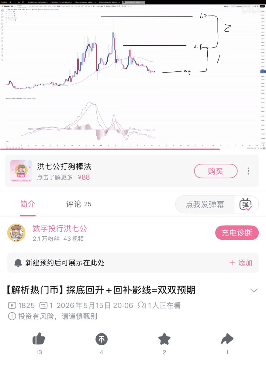 ETH88K's tweet photo. 100%精准操作 #BSB
5月15号发布视频分析
BSB具备探底回升+回补影线＝双预期
0.4进场到回补影线1.2
完全兑现两个预期
两三天涨2倍 https://t.co/RkU9fH4ziz