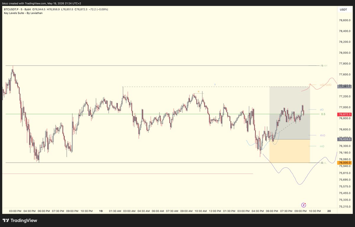 BkozCrypto's tweet photo. $Bitcoin Scalp Update

EQ/dO gun icinde pek cok kez direnc olarak calisti, fliplerse tekrar long icin takibe alirim ancak 66% kapadim pozisyonu. https://t.co/7TRjjECofB