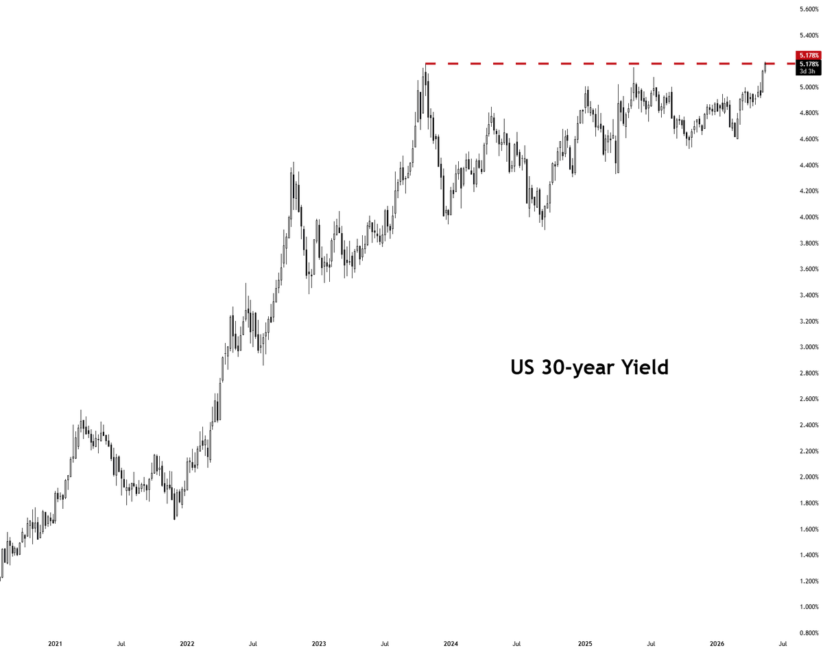 WallStWingman's tweet photo. US 30-year Treasury yields just tapped their highest levels since July 2007.

Not the best backdrop for stocks at highs, but rising rates don't always mean a correction either...

$US30Y $SPY $QQQ https://t.co/xKBydmikrV