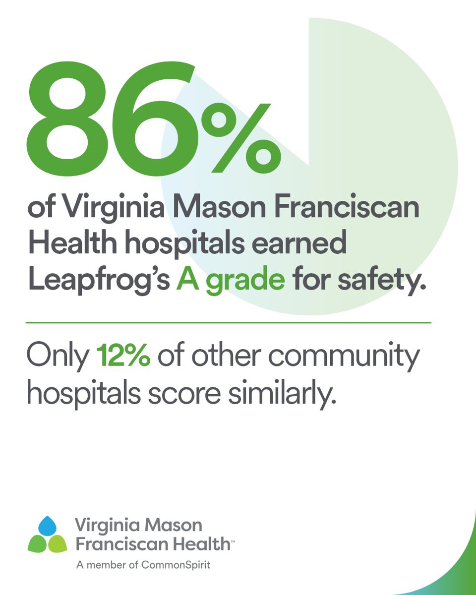 VMFHealth's tweet photo. Exceptional patient safety across our health system! Six Virginia Mason Franciscan Health hospitals have earned an "A" grade from the Leapfrog Group for Spring 2026. https://t.co/AoRaD4cfeD