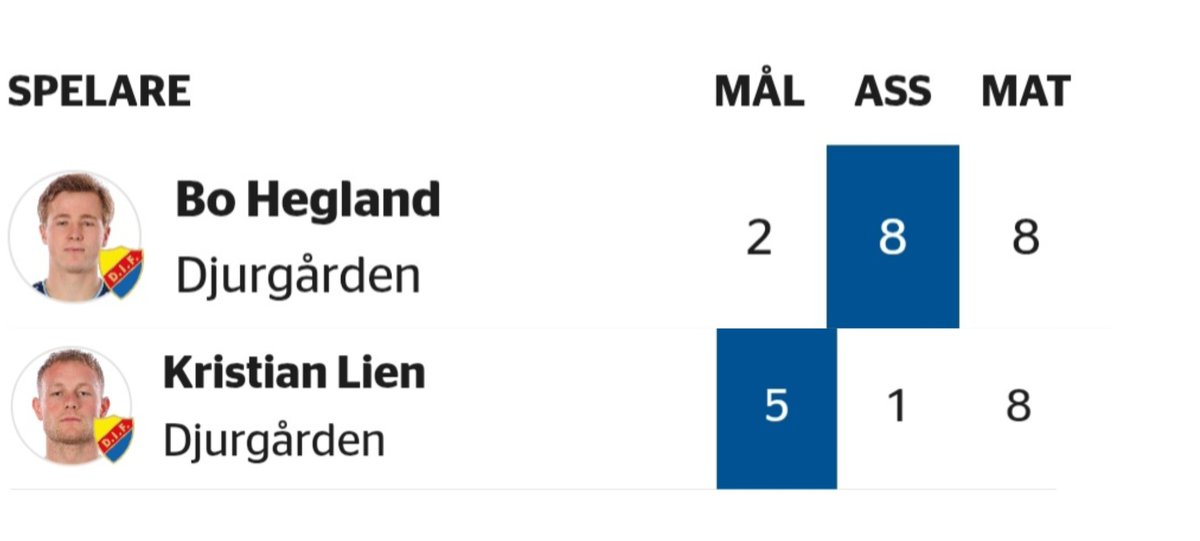 Christoffer87's tweet photo. Ändå rätt starka siffror på dessa 2. Bo med 8 ass på 8 matcher och 2 mål så 10 poäng på 8 matcher. Lien 5 mål och 1 ass på 8 matcher dvs 6 poäng. https://t.co/jz5eBcmqCi
