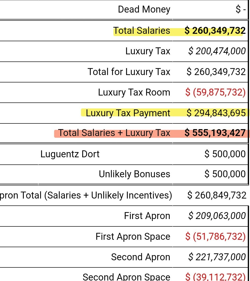 ktownmac35's tweet photo. @All_Things_Mavs Mavs just have to focus on putting the proper pieces around Coop. Ppl assume "dynasty" for Spurs/OKC. The CBA will prevent that. OKC already projected almost 300M in luxury tax next szn. Spurs headed there soon. When the margin shrinks due to cost cutting, Mavs have to be ready https://t.co/exHRusPhWr