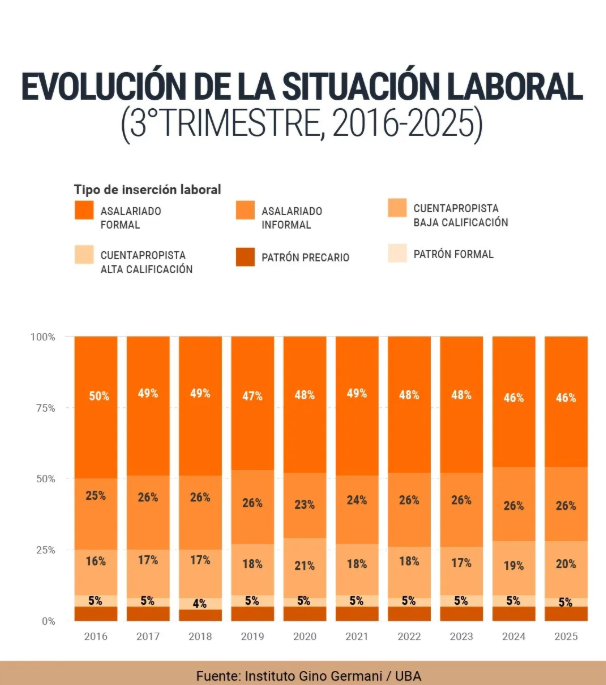 CS_Millennials's tweet photo. 🏫 Un informe de la UBA reveló que 9 de cada 10 empleos creados desde 2023 son precarios y sin protección social. También advirtió que se destruyeron más de 250 mil puestos formales mientras crecieron los trabajos informales y de baja calificación. https://t.co/tFbXEV80sc